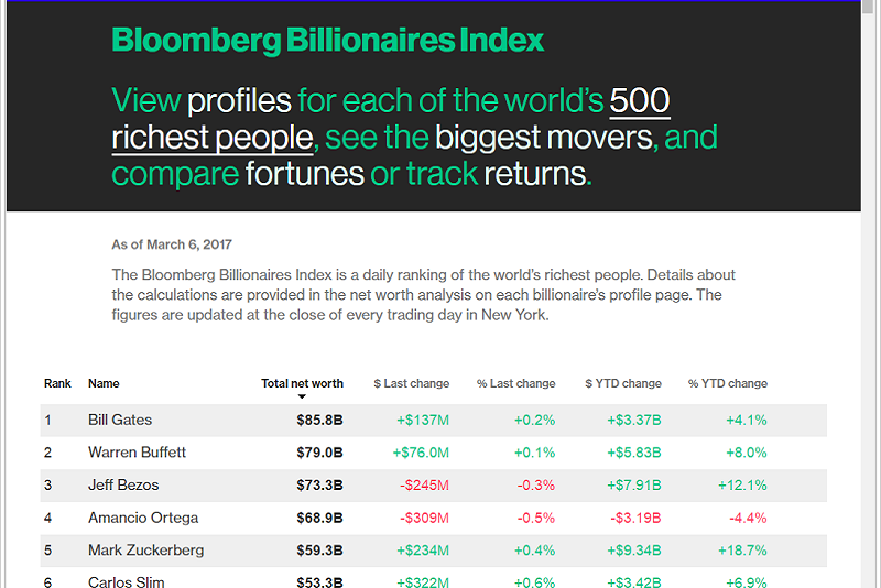 Financialish — Bloomberg Billionaires Index